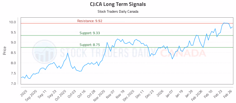 Stock Chart for CJ:CA