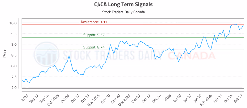 Stock Chart for CJ:CA