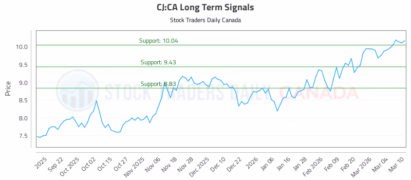 Stock Chart for CJ:CA