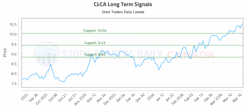 Stock Chart for CJ:CA