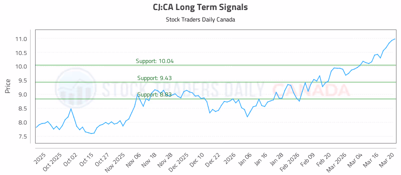 Stock Chart for CJ:CA