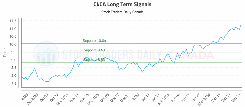 Stock Chart for CJ:CA