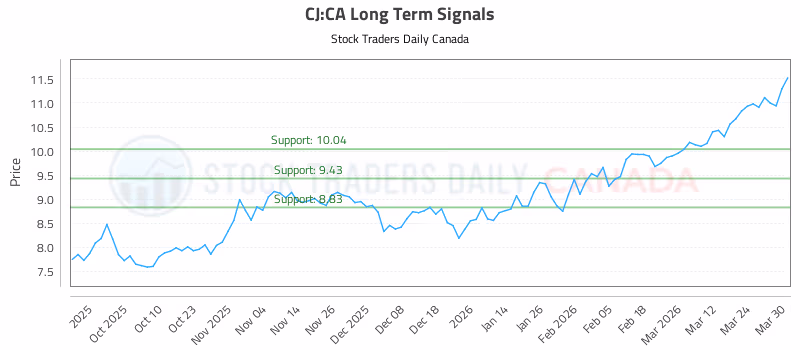 Stock Chart for CJ:CA