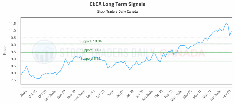 Stock Chart for CJ:CA