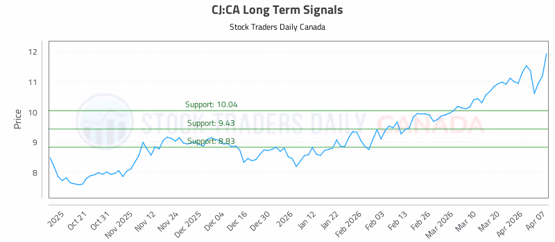 Stock Chart for CJ:CA