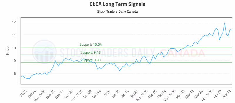 Stock Chart for CJ:CA