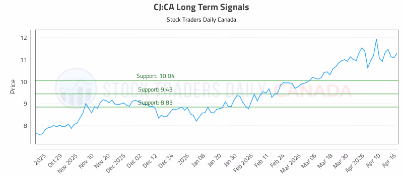Stock Chart for CJ:CA