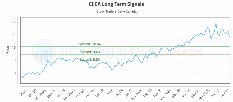 Stock Chart for CJ:CA