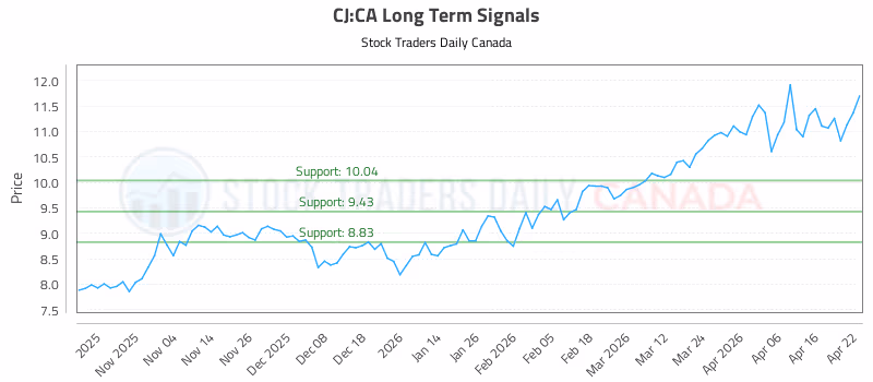 Stock Chart for CJ:CA