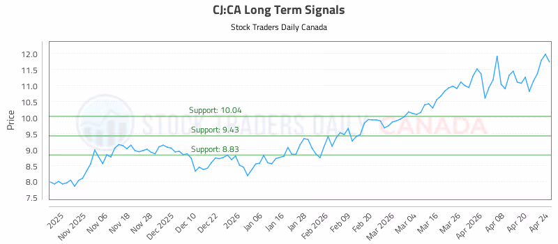 Stock Chart for CJ:CA
