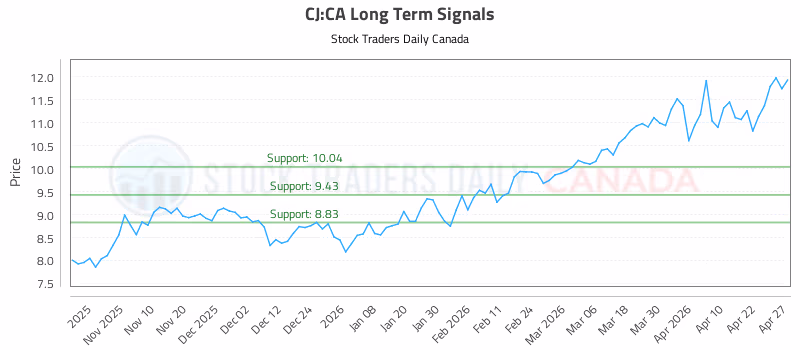 Stock Chart for CJ:CA