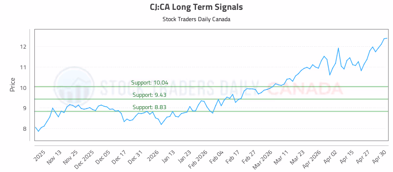 Stock Chart for CJ:CA