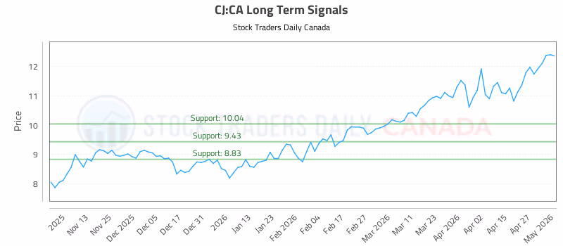 Stock Chart for CJ:CA