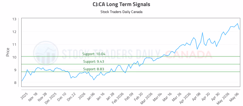 Stock Chart for CJ:CA