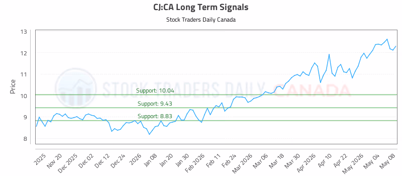 Stock Chart for CJ:CA