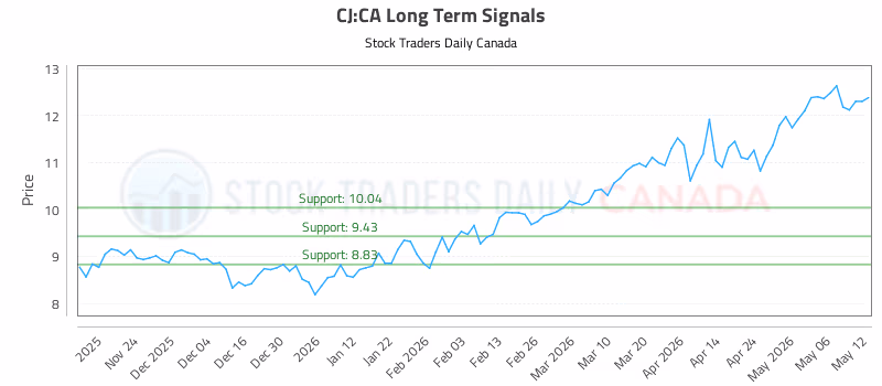 Stock Chart for CJ:CA