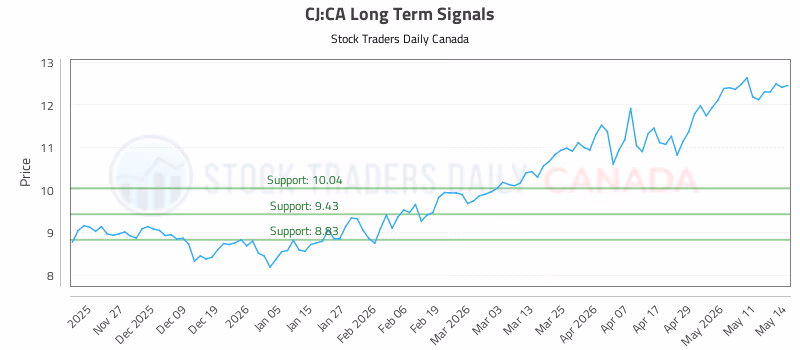 Stock Chart for CJ:CA
