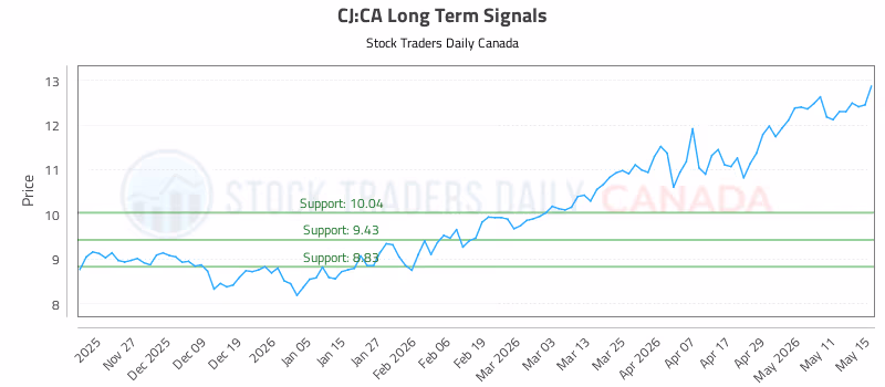 Stock Chart for CJ:CA