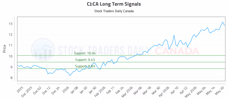 Stock Chart for CJ:CA