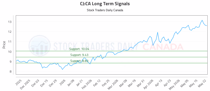 Stock Chart for CJ:CA