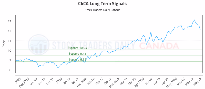 Stock Chart for CJ:CA