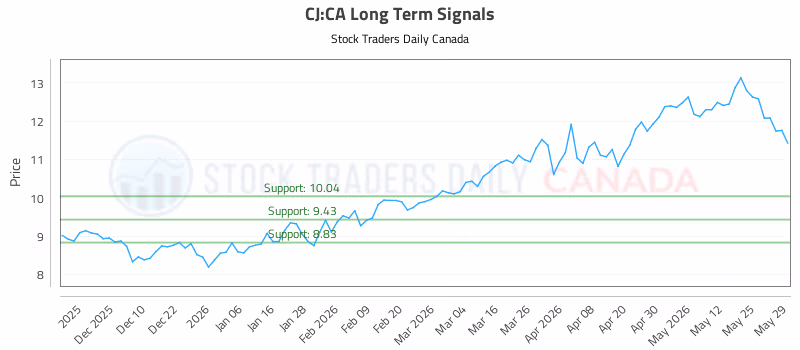 Stock Chart for CJ:CA