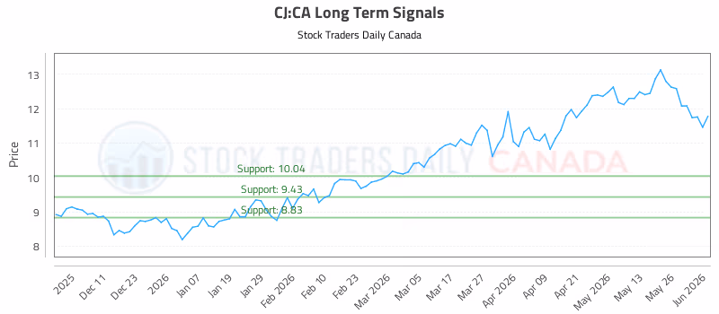 Stock Chart for CJ:CA