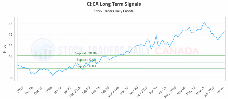 Stock Chart for CJ:CA