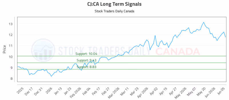 Stock Chart for CJ:CA