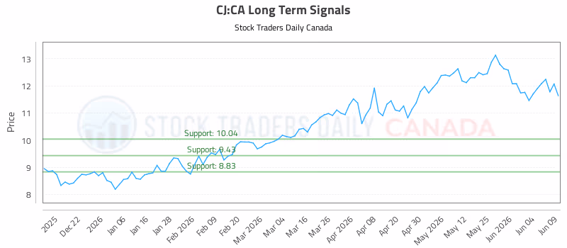 Stock Chart for CJ:CA