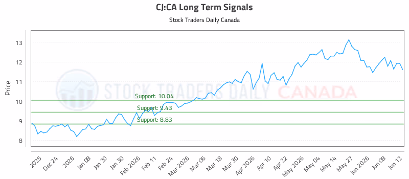Stock Chart for CJ:CA