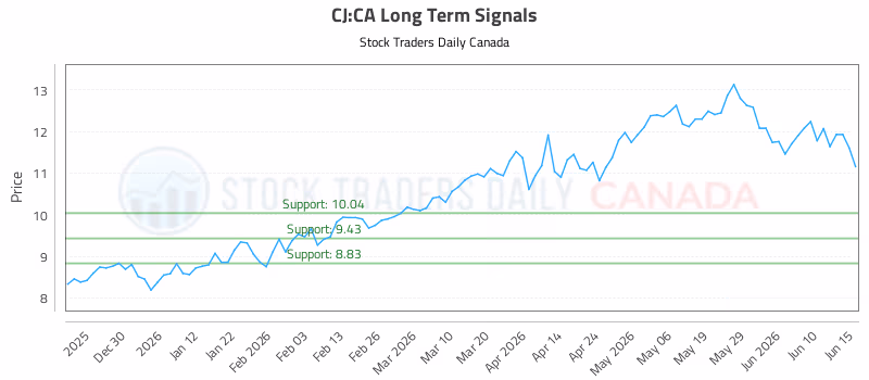 Stock Chart for CJ:CA