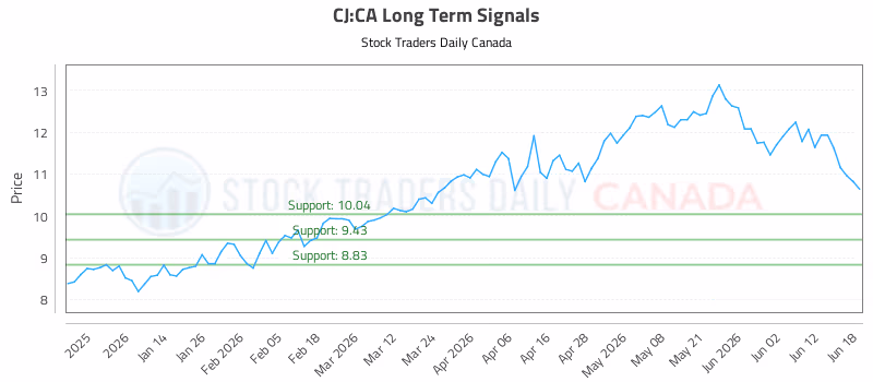 Stock Chart for CJ:CA