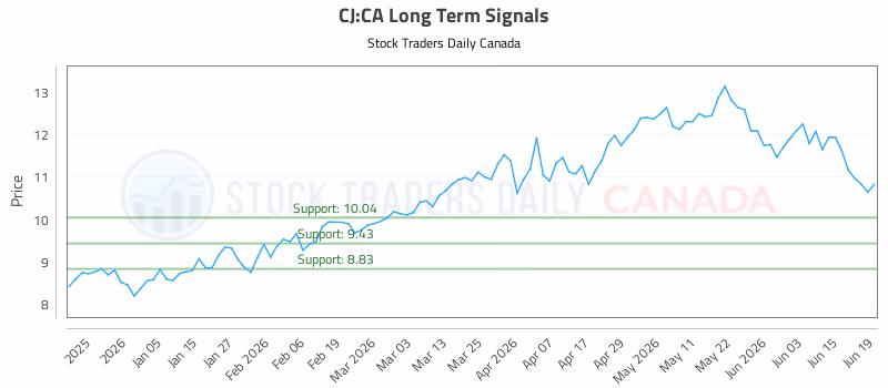 Stock Chart for CJ:CA