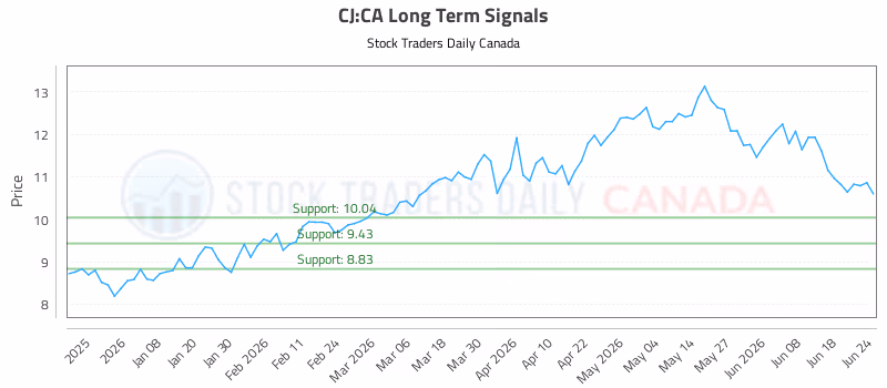 Stock Chart for CJ:CA