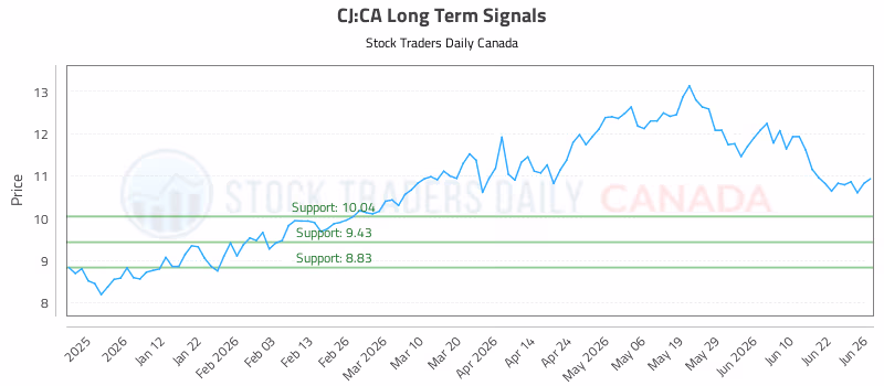 Stock Chart for CJ:CA