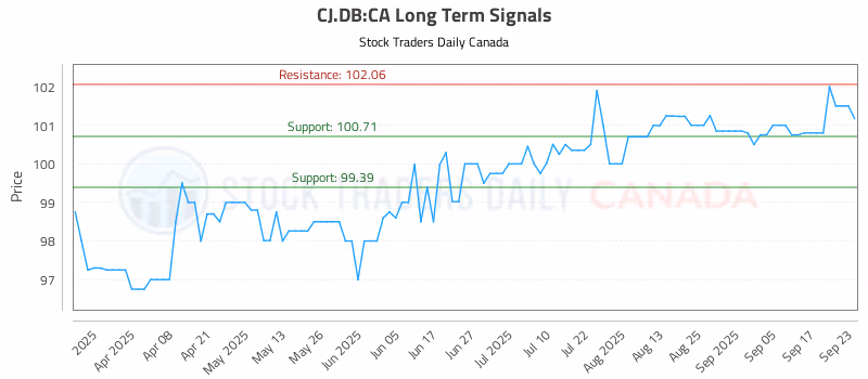 Stock Chart for CJ.DB:CA