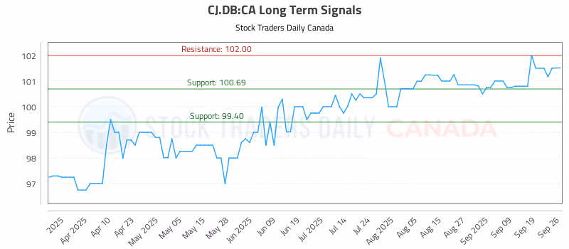 Stock Chart for CJ.DB:CA