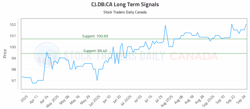 Stock Chart for CJ.DB:CA