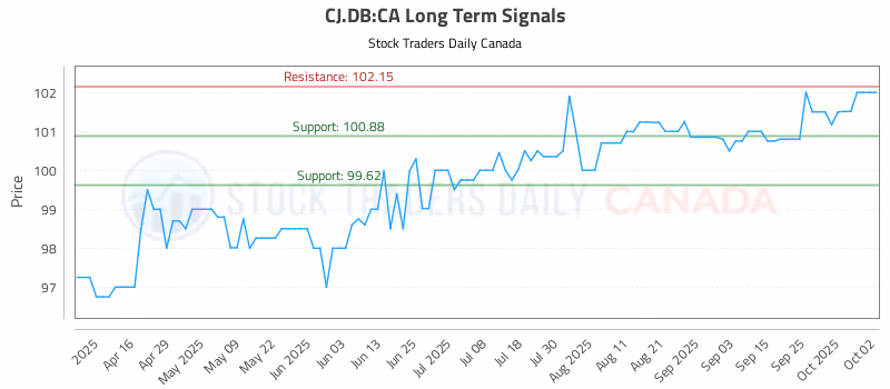 Stock Chart for CJ.DB:CA