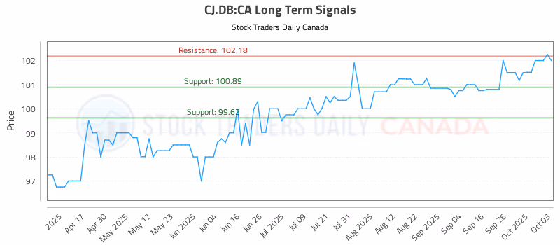 Stock Chart for CJ.DB:CA