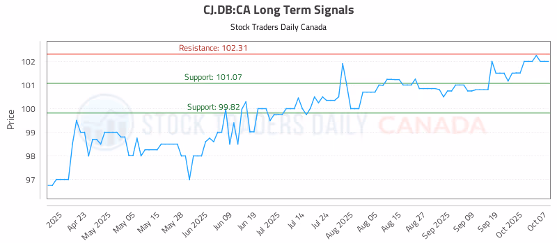 Stock Chart for CJ.DB:CA