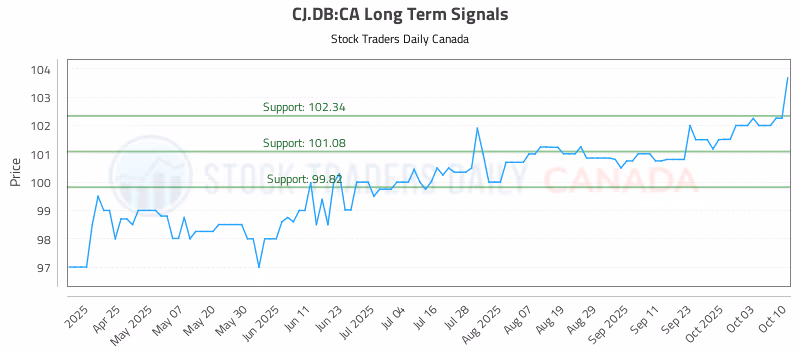 Stock Chart for CJ.DB:CA