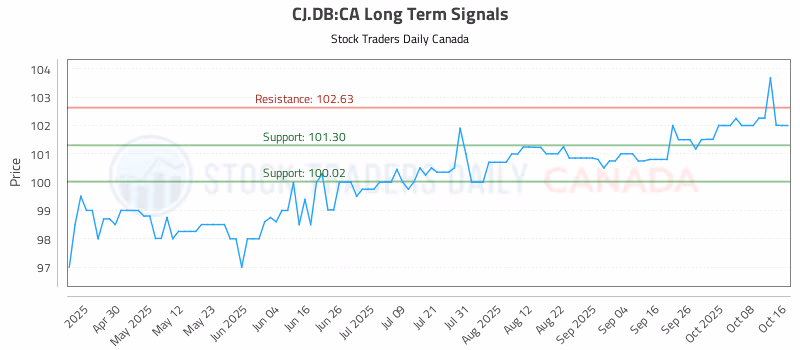 Stock Chart for CJ.DB:CA