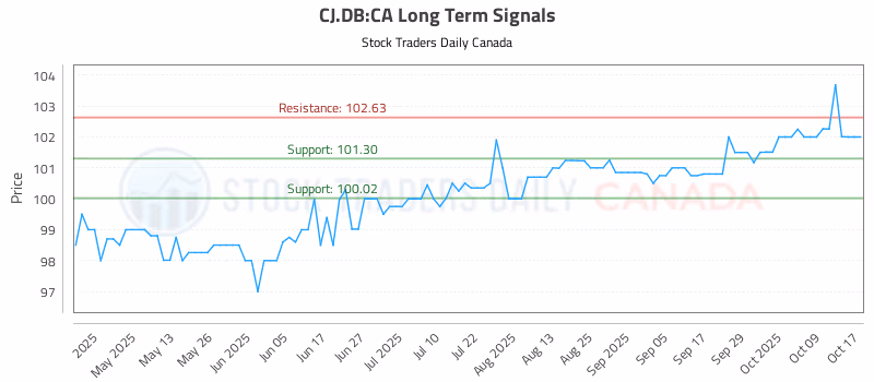 Stock Chart for CJ.DB:CA