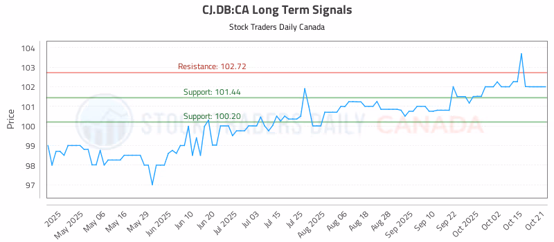 Stock Chart for CJ.DB:CA