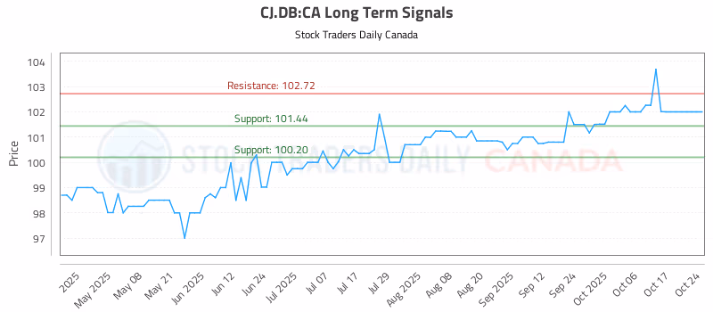 Stock Chart for CJ.DB:CA