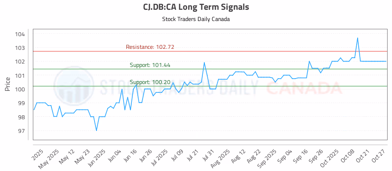 Stock Chart for CJ.DB:CA