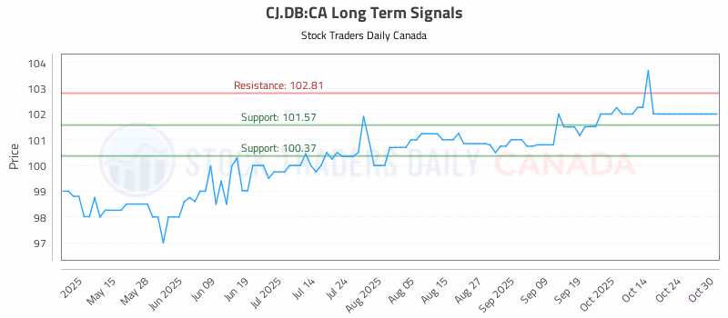 Stock Chart for CJ.DB:CA