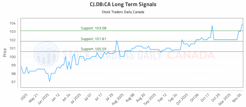 Stock Chart for CJ.DB:CA
